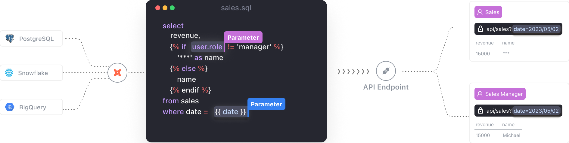 Process of VulcanSQL